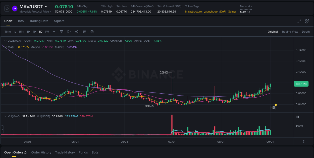Crypto pump report: MAV on Binance, 02 September 2025, 01:58