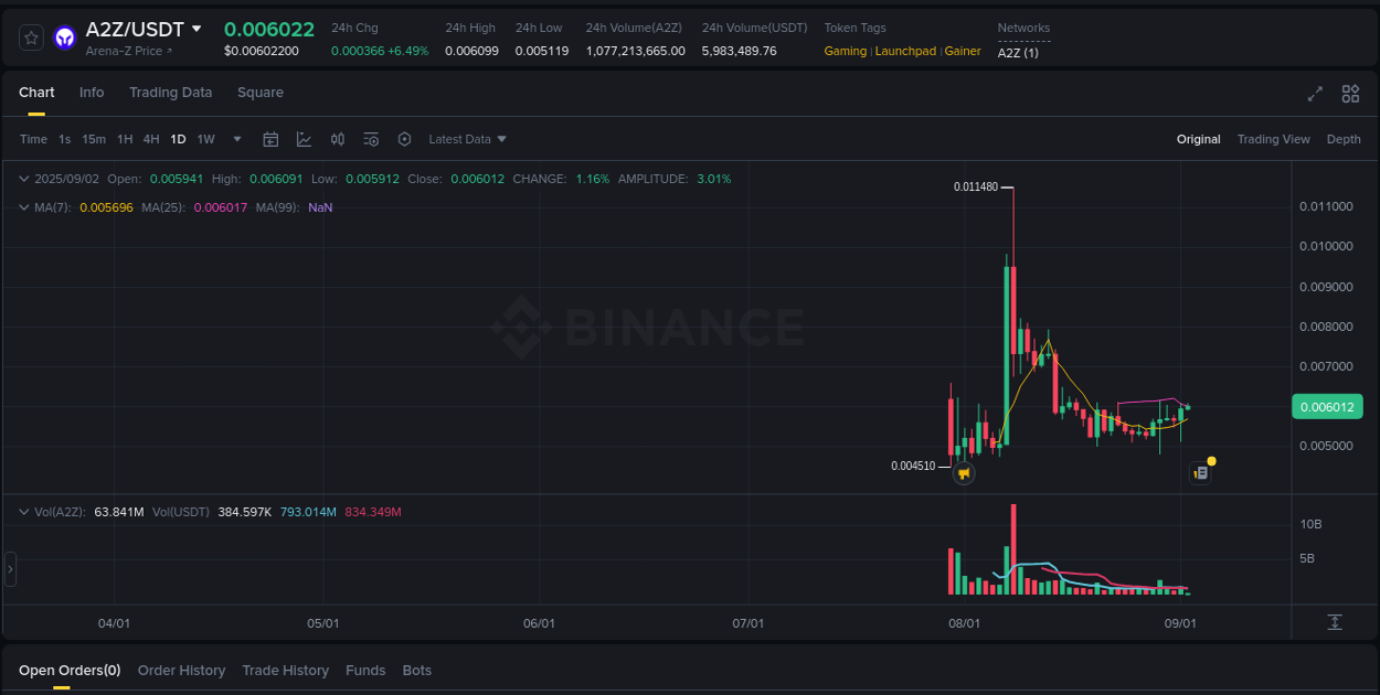 Binance trading report for A2Z pump, 02 September 2025, 02:19