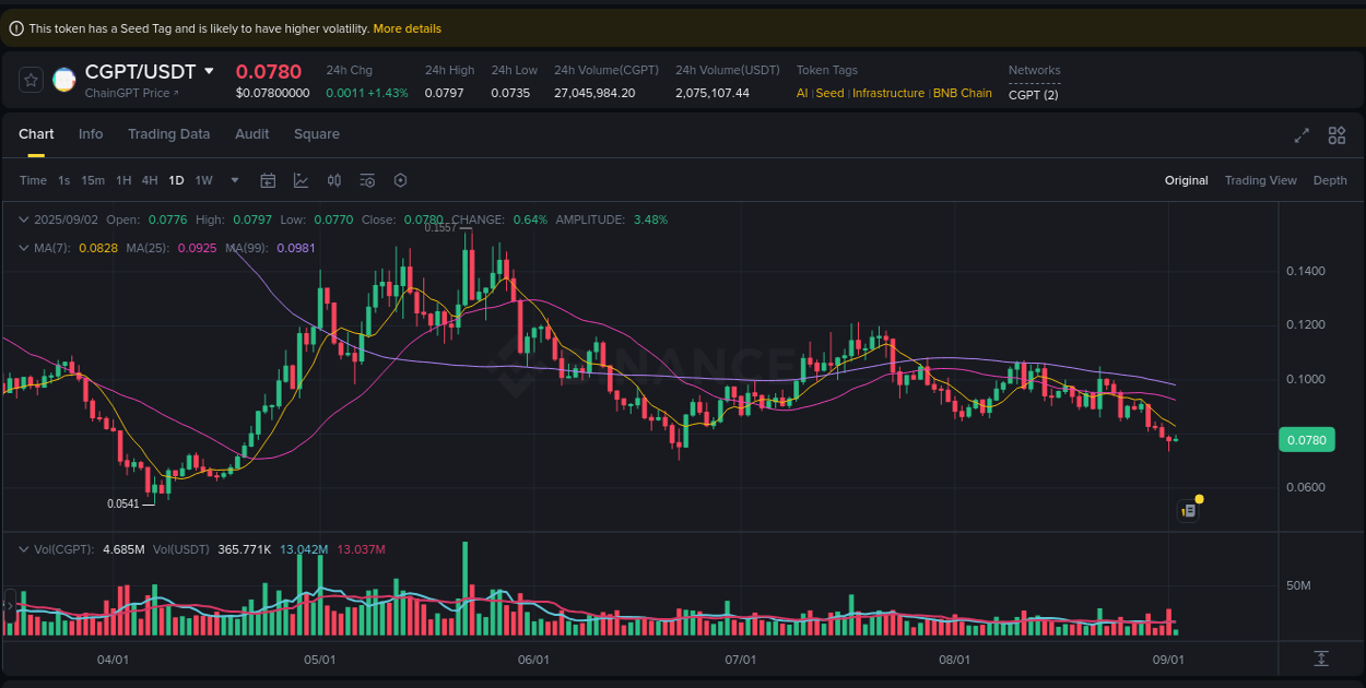 Market analysis: CGPT pump on Binance at 02 September 2025, 02:39