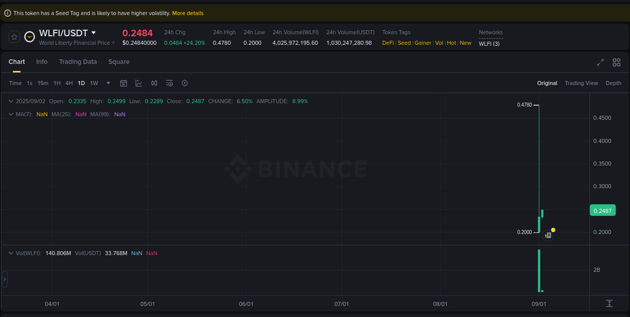 Trading insight: WLFI pump report from Binance, 02 September 2025, 02:53