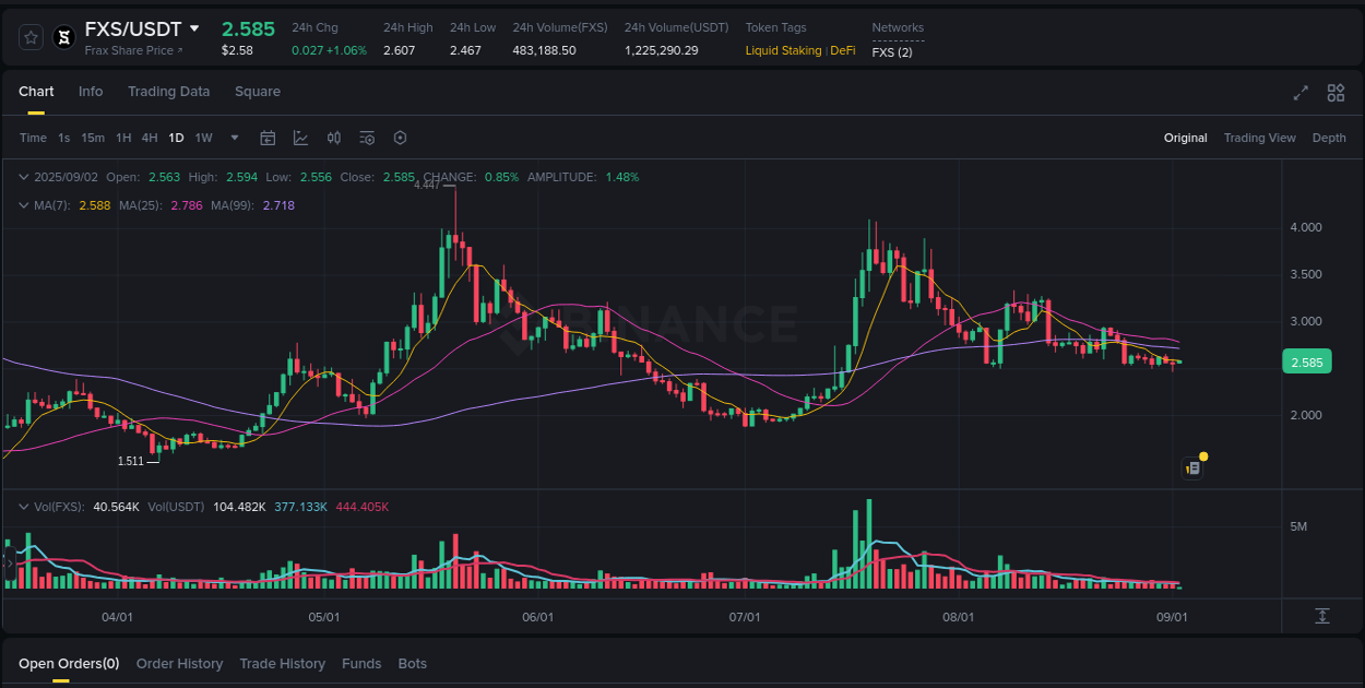Crypto market update: FXS pump on Binance, 02 September 2025, 03:38