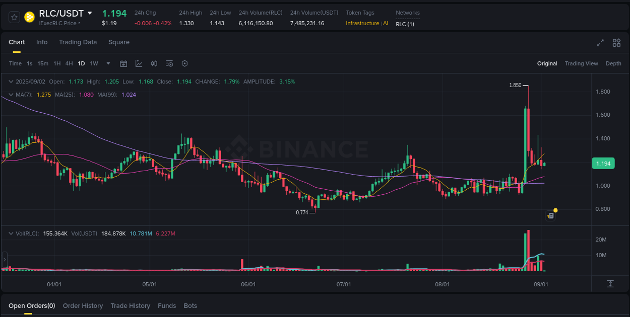 Binance pump data for RLC at 02 September 2025, 04:04