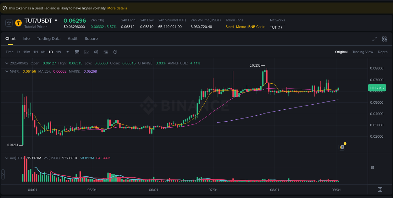 Real-time report of TUT pump on Binance, 02 September 2025, 04:36