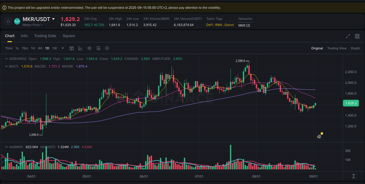 Crypto trading report: MKR pump on Binance, 02 September 2025, 04:40