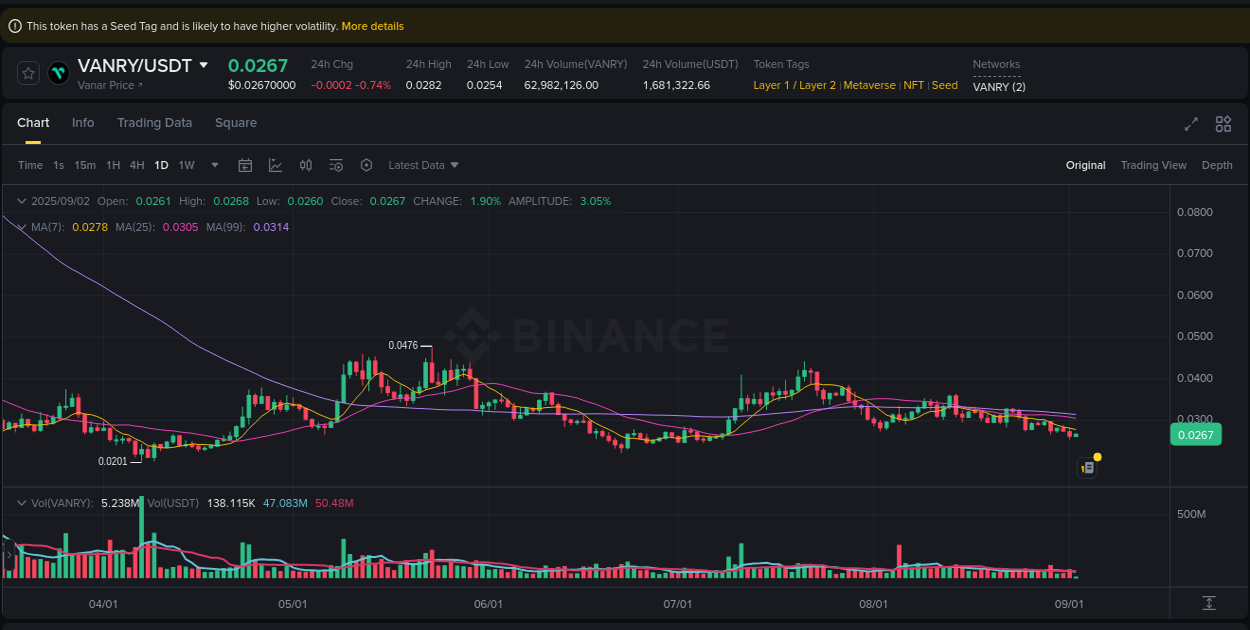 Market movement report: VANRY on Binance at 02 September 2025, 05:05