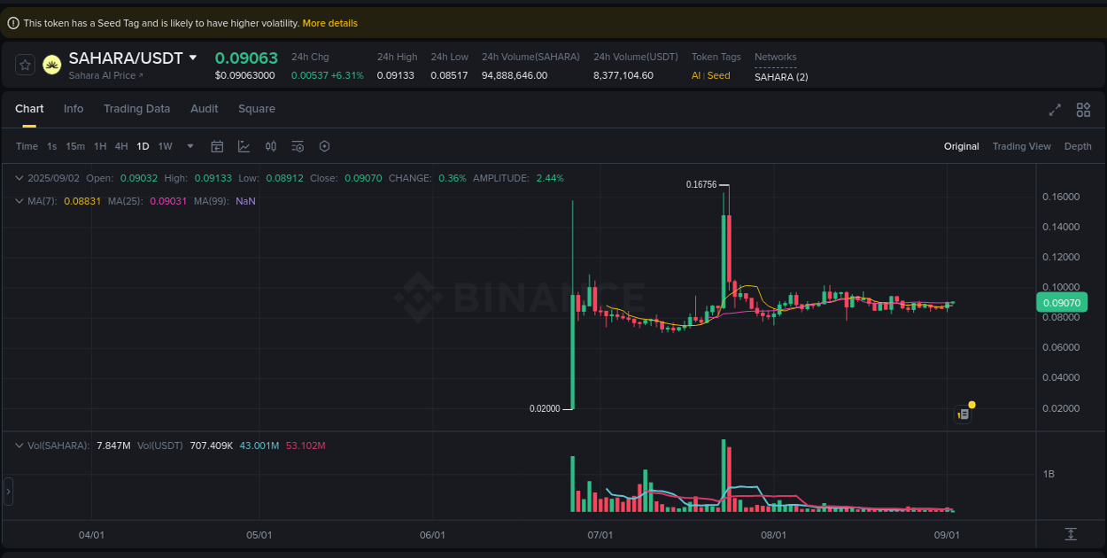 Crypto pump analytics for SAHARA on Binance, 02 September 2025, 05:15