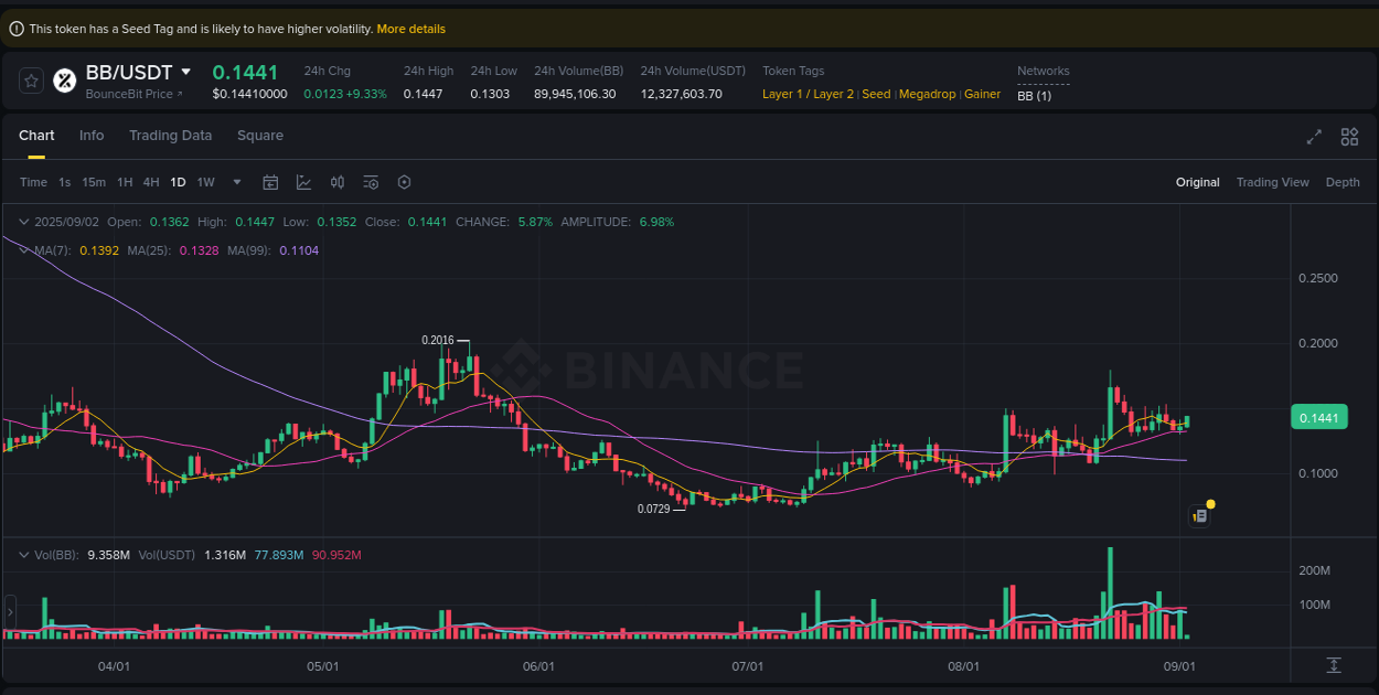 BB trading report showing pump trends on Binance, 02 September 2025, 05:37