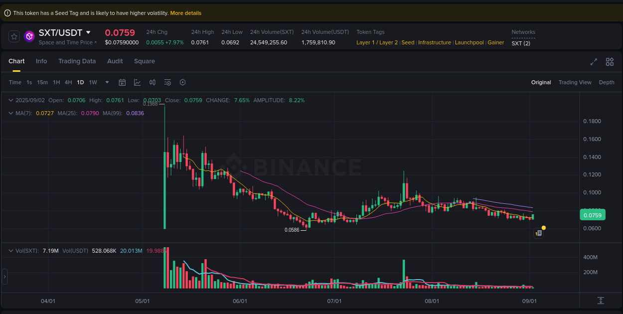 Market trend analysis: SXT pump on Binance at 02 September 2025, 07:15