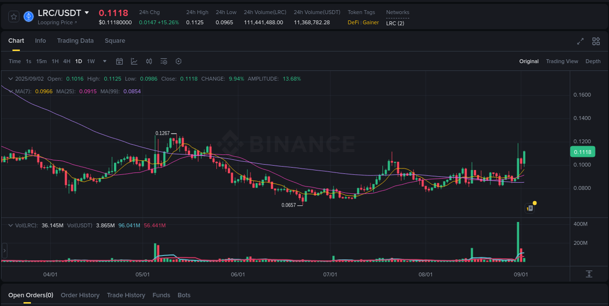 Trading data insight: LRC pump report from Binance, 02 September 2025, 08:57