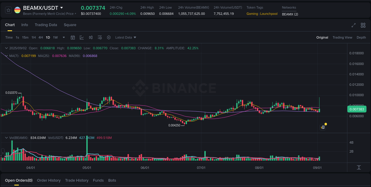 Crypto price movement update: BEAMX on Binance, 02 September 2025, 10:46