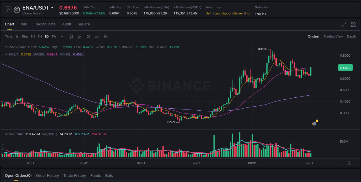 Binance pump statistics for ENA at 02 September 2025, 11:45