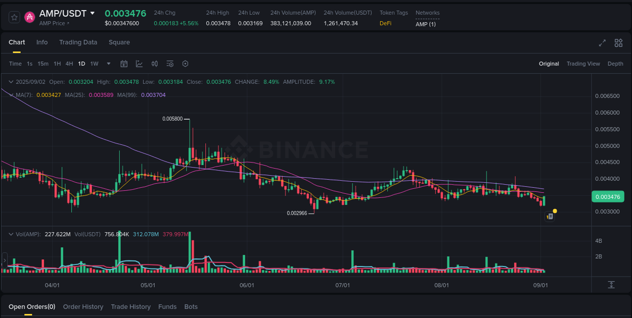 Live report of AMP pump on Binance, 02 September 2025, 14:45