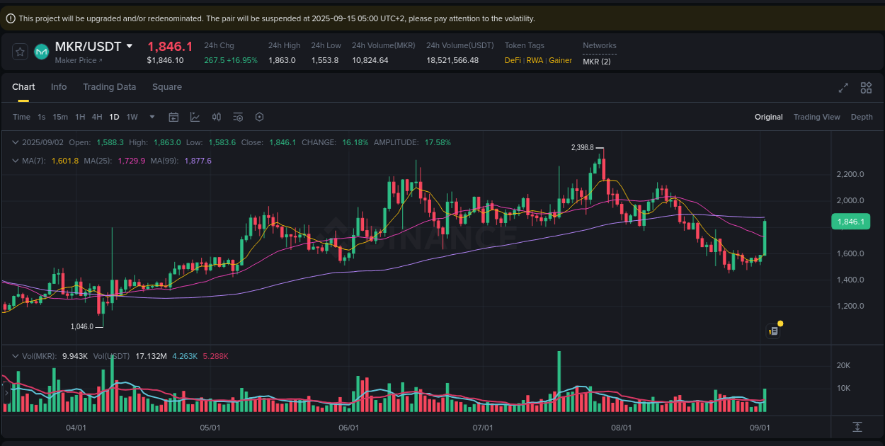 Market dynamics report: MKR on Binance at 02 September 2025, 19:44