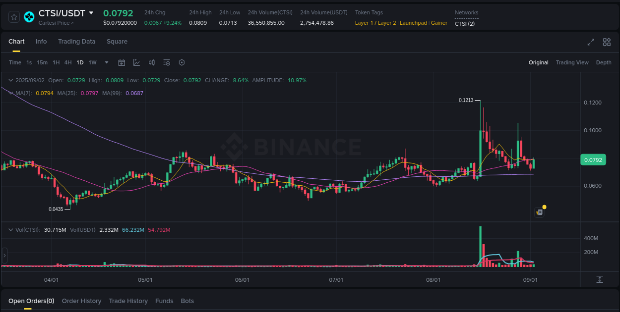 Crypto pump data analytics for CTSI on Binance, 02 September 2025, 20:19