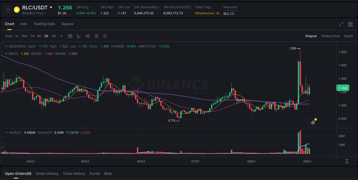 Pump report for RLC on Binance at 02 September 2025, 21:06
