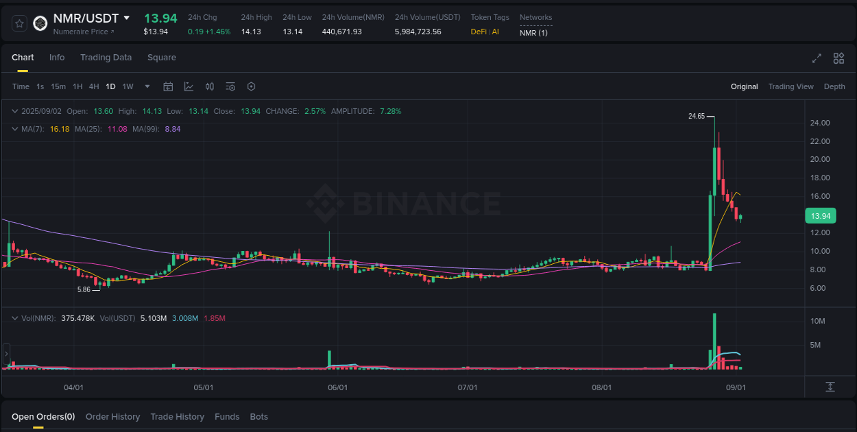 Binance pump analysis for NMR, 02 September 2025, 22:44