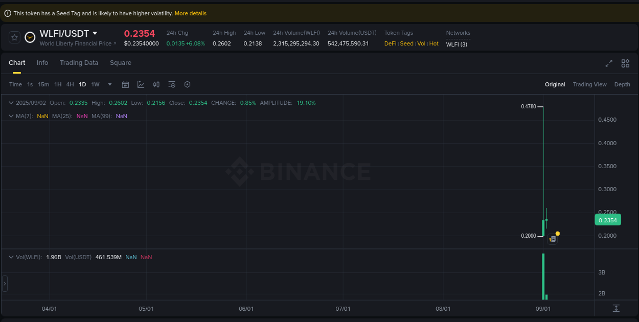 Binance trading insights for WLFI pump, 02 September 2025, 23:11