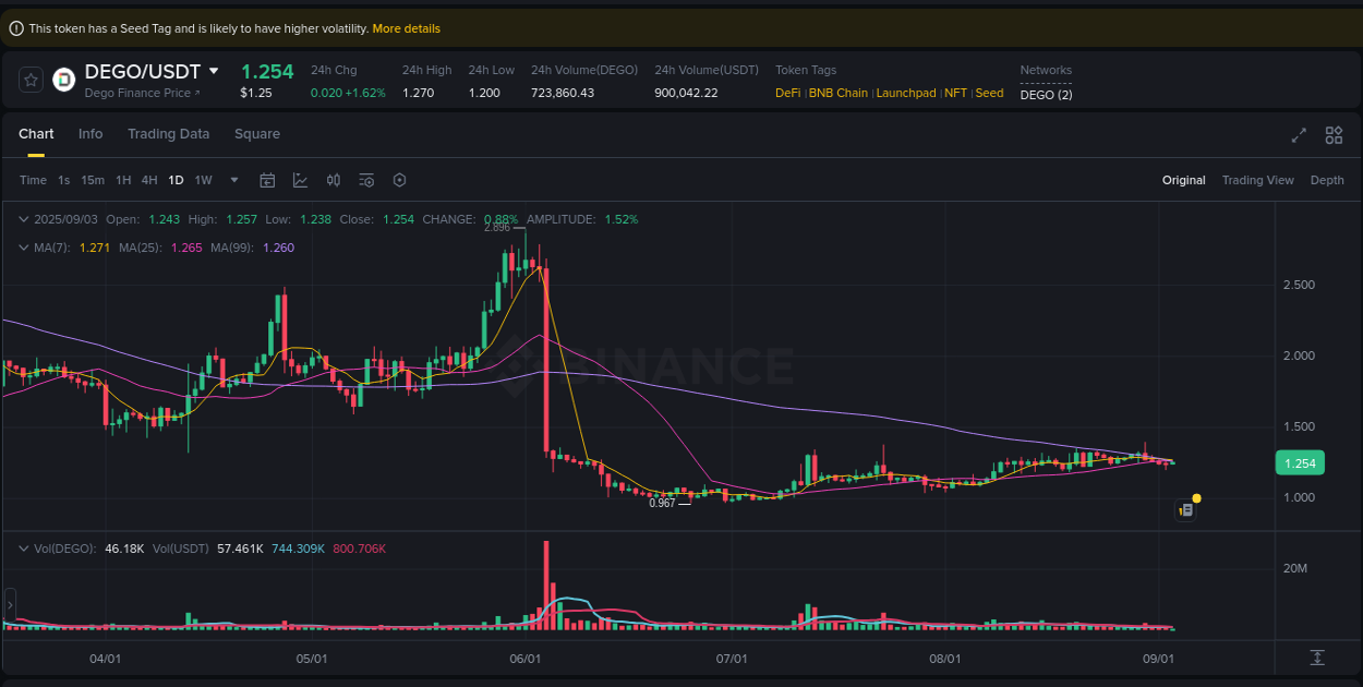 Report of DEGO pump on Binance at 03 September 2025, 02:41