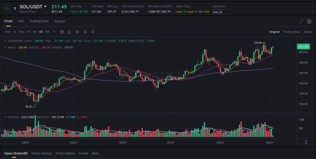 SOL price surge report from Binance, timestamp: 03 September 2025, 03:59