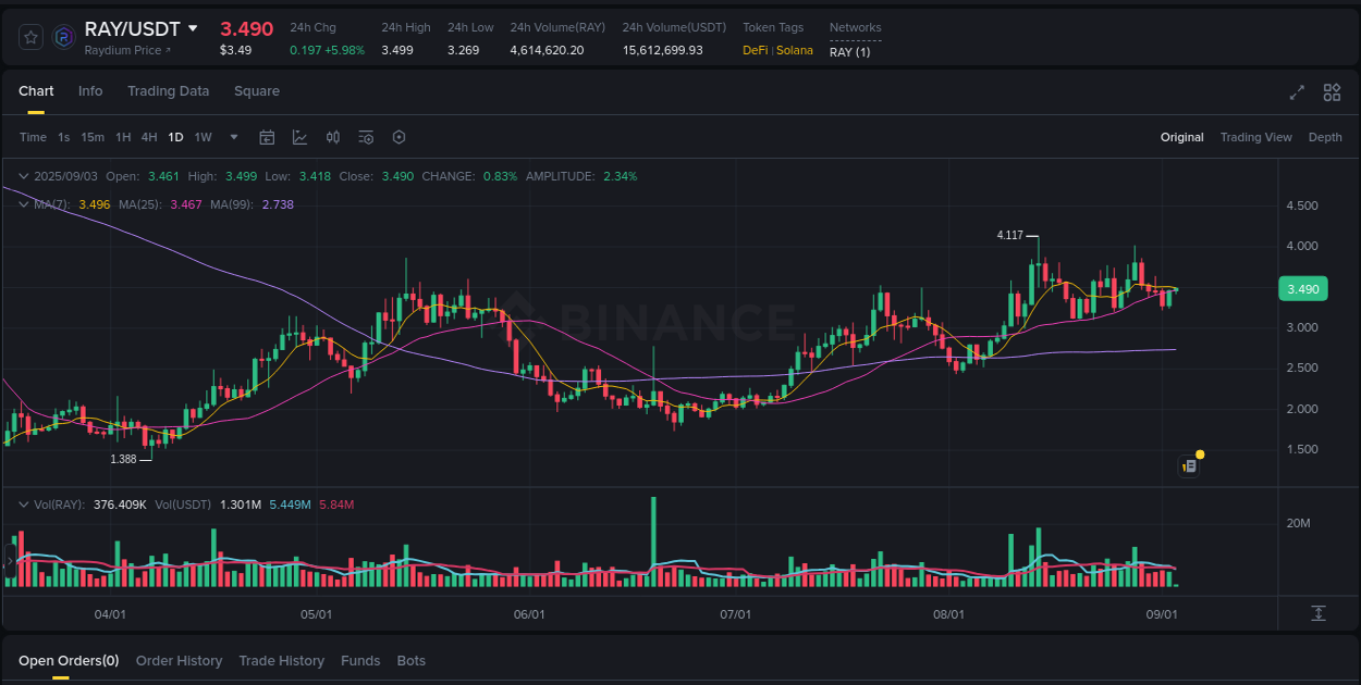 Binance pump report for RAY on 03 September 2025, 04:03