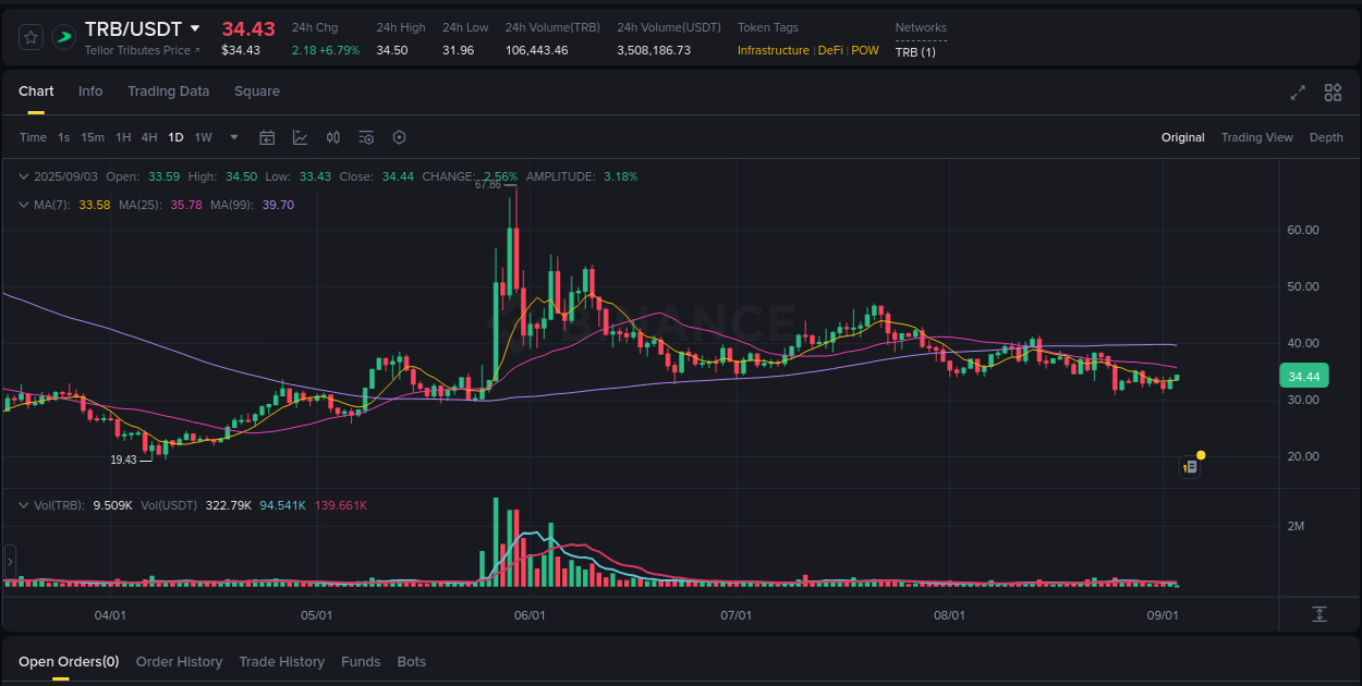 Detailed report of TRB's pump on Binance at 03 September 2025, 04:27