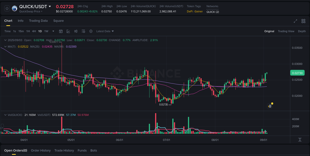 Crypto pump report: QUICK on Binance, 03 September 2025, 04:32