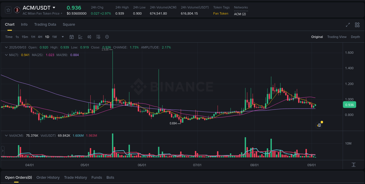 Market analysis: ACM pump on Binance at 03 September 2025, 05:14