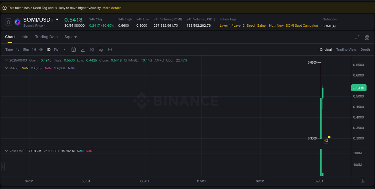 Trading insight: SOMI pump report from Binance, 03 September 2025, 06:39