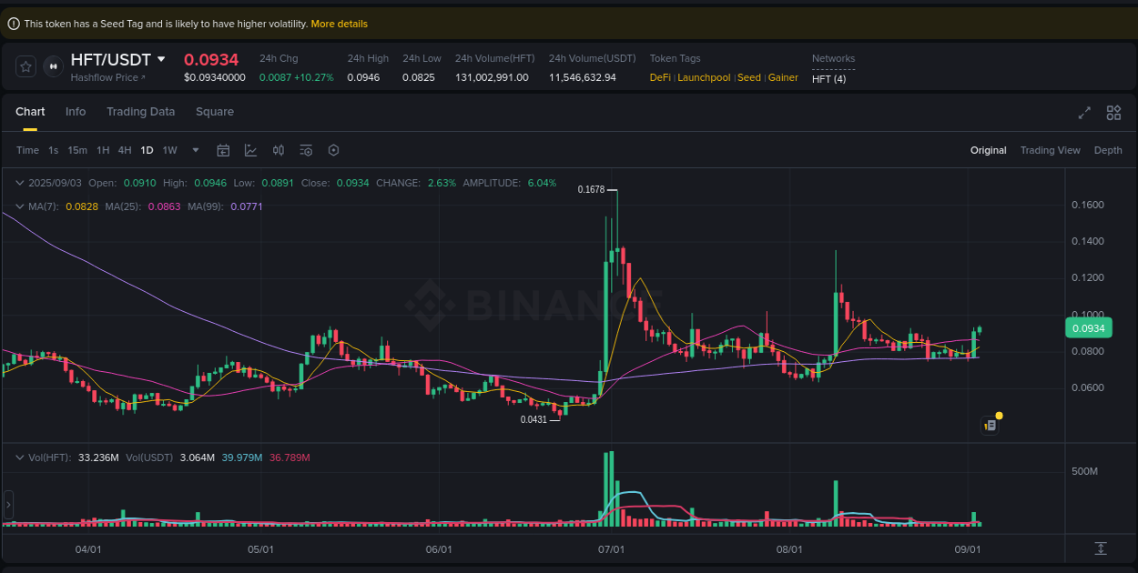 Crypto market update: HFT pump on Binance, 03 September 2025, 08:23