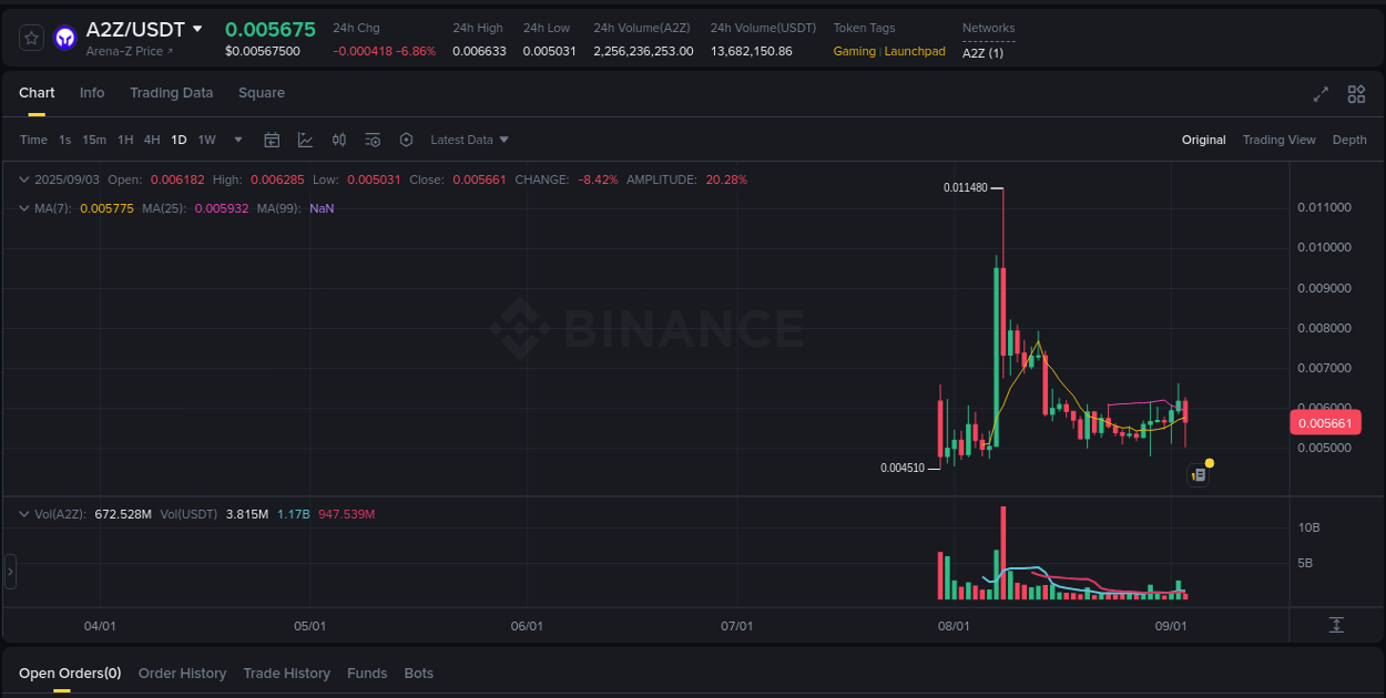 Binance pump data for A2Z at 03 September 2025, 08:27