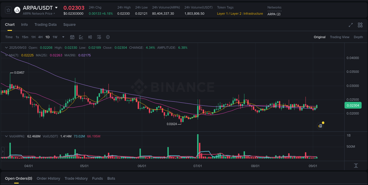 Crypto trading report: ARPA pump on Binance, 03 September 2025, 10:02