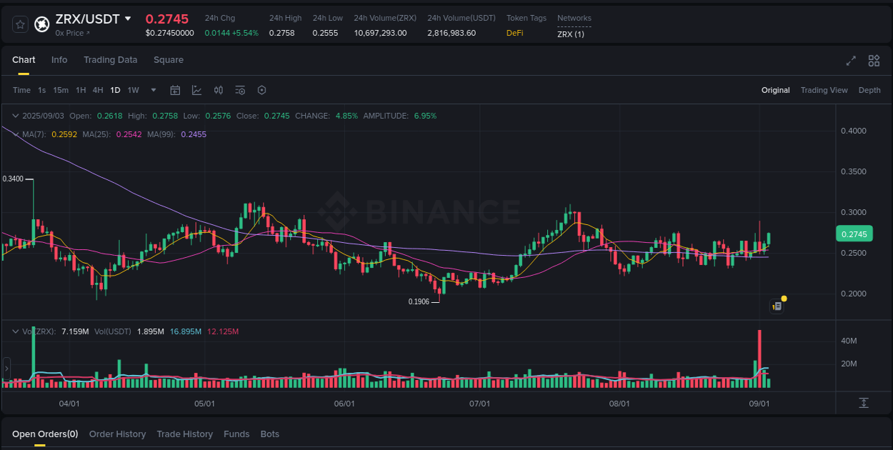 Binance exchange pump report for ZRX, 03 September 2025, 16:53