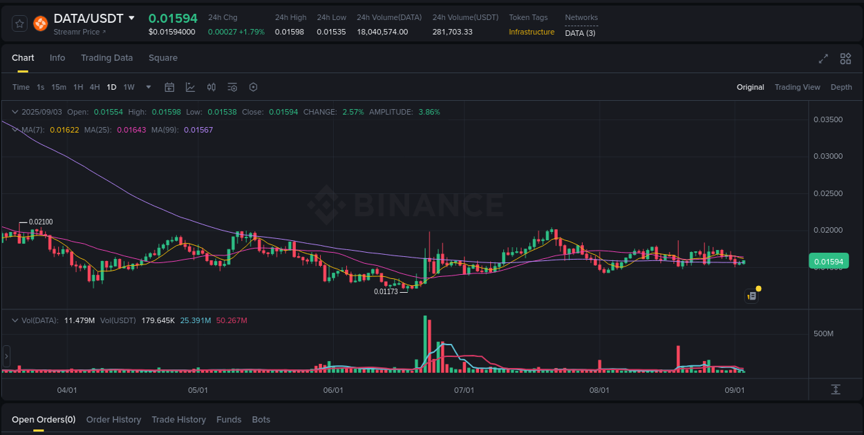 Market movement report: DATA on Binance at 03 September 2025, 16:56