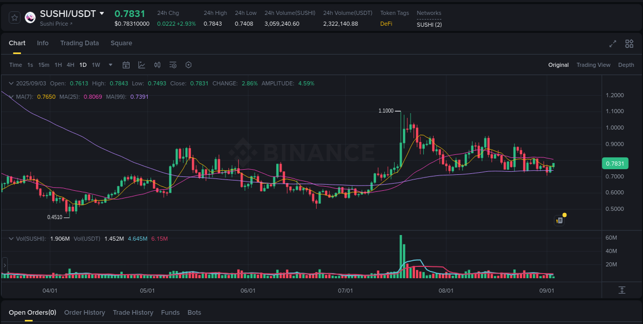 Crypto pump analytics for SUSHI on Binance, 03 September 2025, 16:58