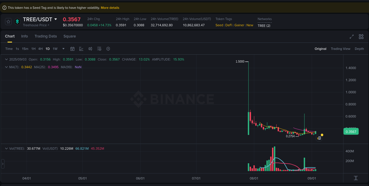 TREE trading report showing pump trends on Binance, 03 September 2025, 23:15