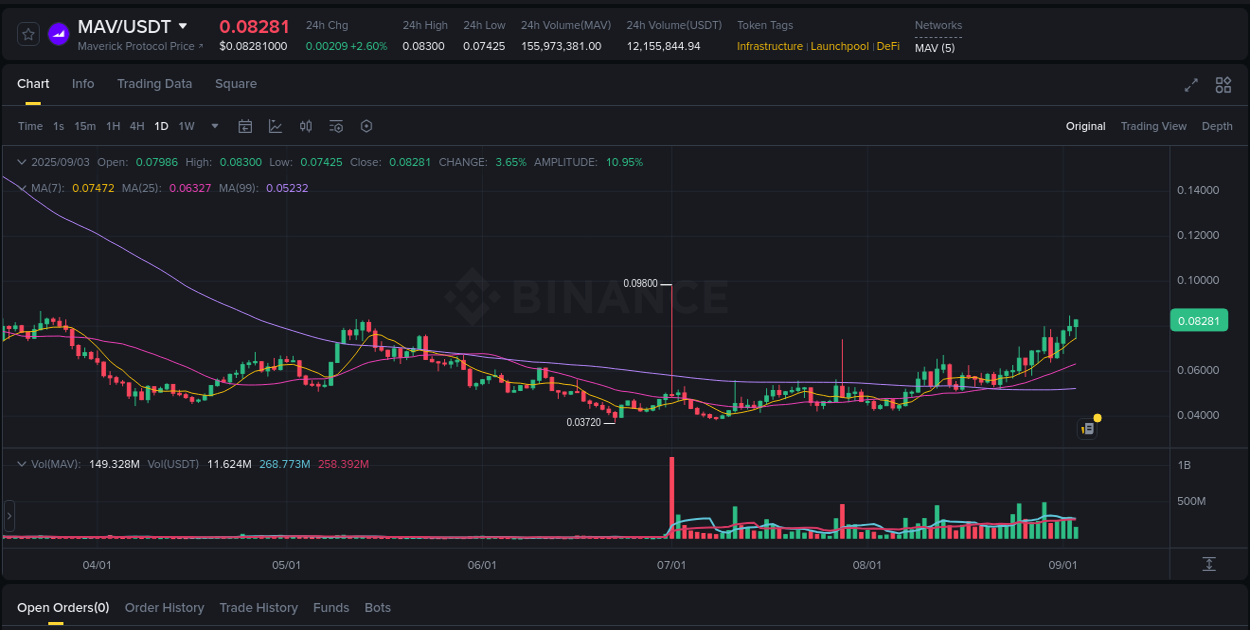 View the report of MAV pump on Binance at 04 September 2025, 00:28 Report of MAV pump on Binance at 04 September 2025, 00:28
