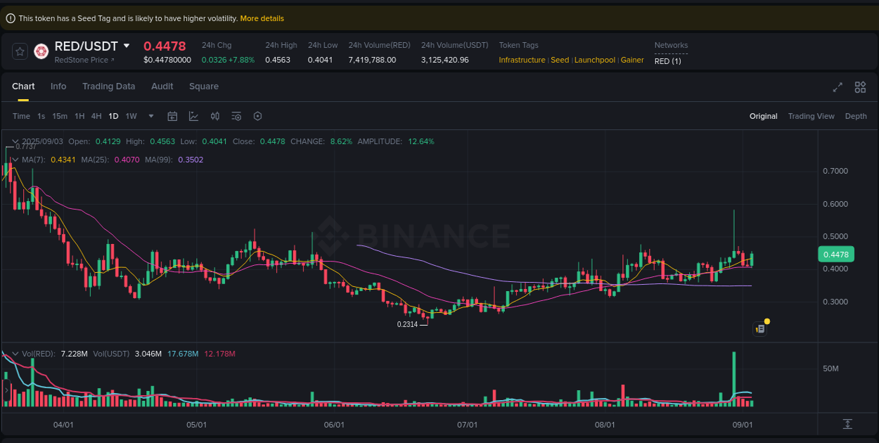 Explore the RED price surge report from Binance, timestamp: 04 September 2025, 00:46 RED price surge report from Binance, timestamp: 04 September 2025, 00:46