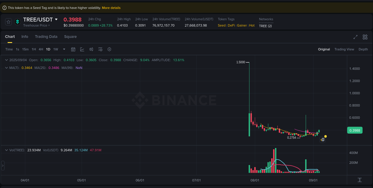 Detailed insights into TREE's pump on Binance at 04 September 2025, 03:23 Detailed report of TREE's pump on Binance at 04 September 2025, 03:23