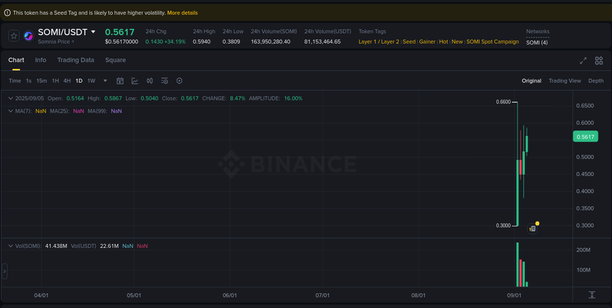 Report of SOMI pump on Binance at 05 September 2025, 07:47