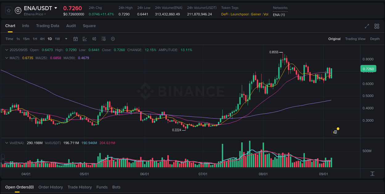 ENA price surge report from Binance, timestamp: 05 September 2025, 23:13