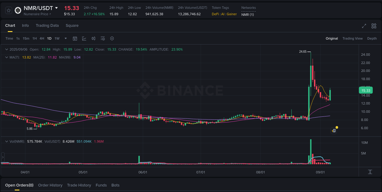 Binance pump report for NMR on 06 September 2025, 06:42