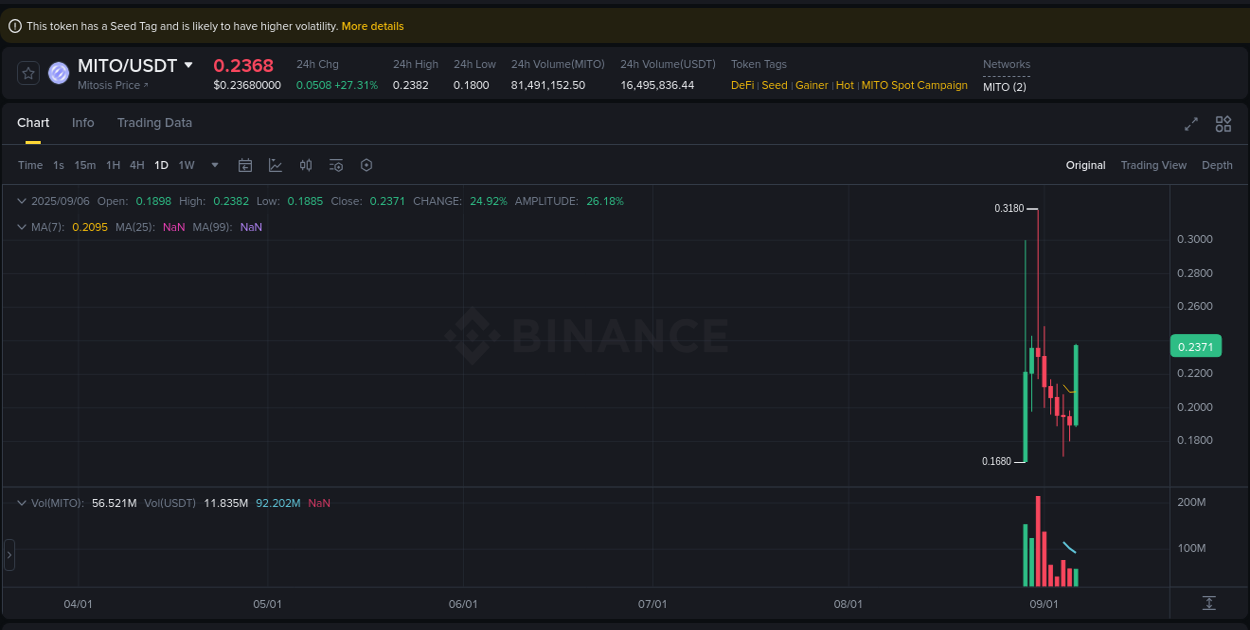 Real-time report of MITO pump on Binance, 06 September 2025, 14:39
