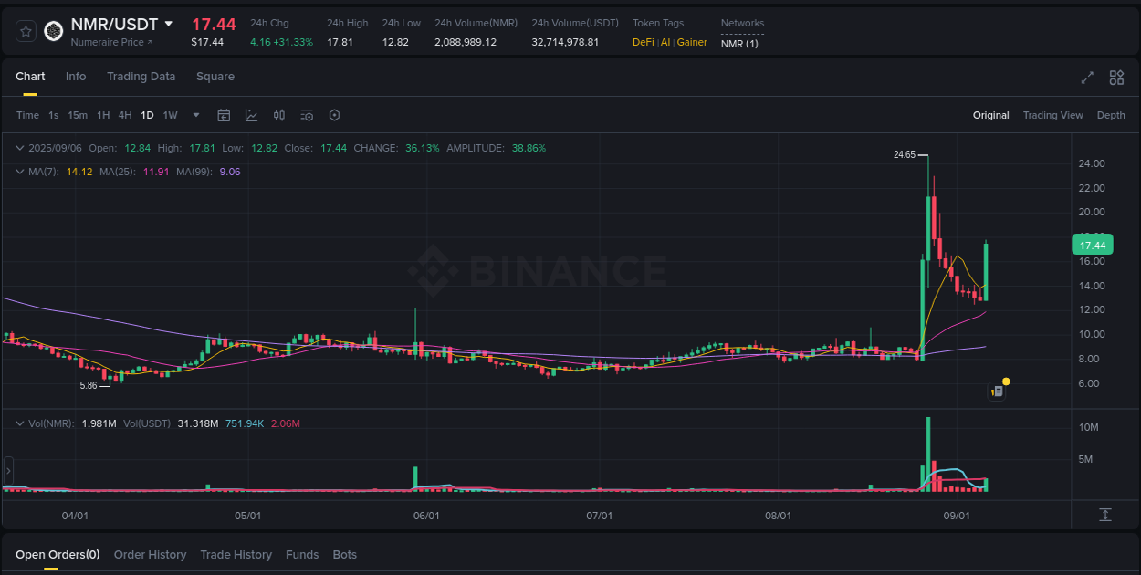 Crypto trading report: NMR pump on Binance, 06 September 2025, 15:15