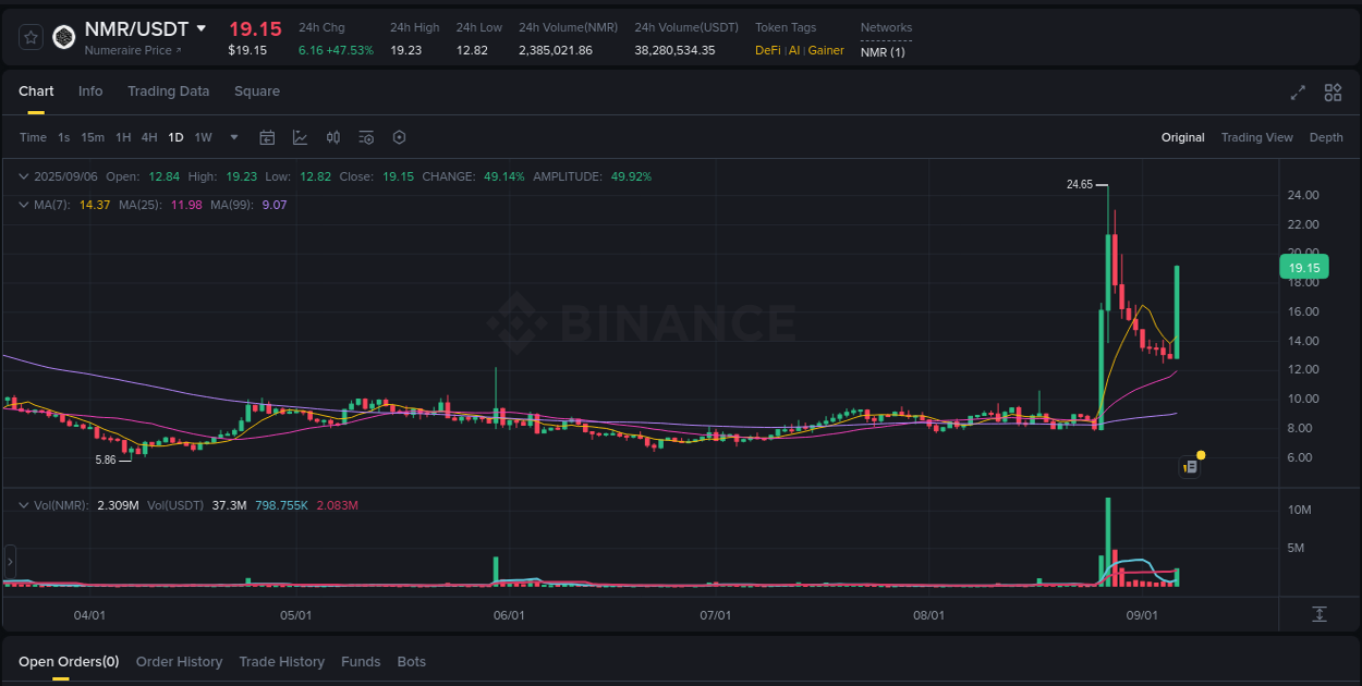 Binance exchange pump report for NMR, 06 September 2025, 16:33