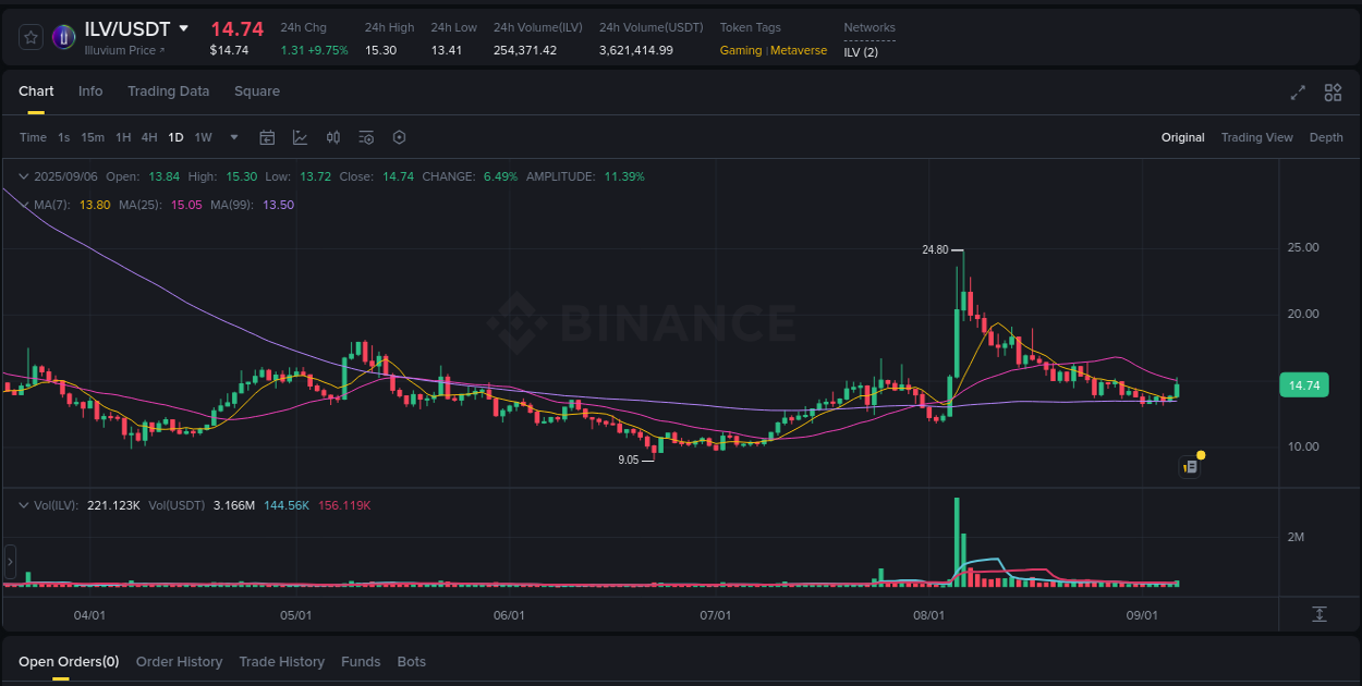 Market movement report: ILV on Binance at 06 September 2025, 16:47