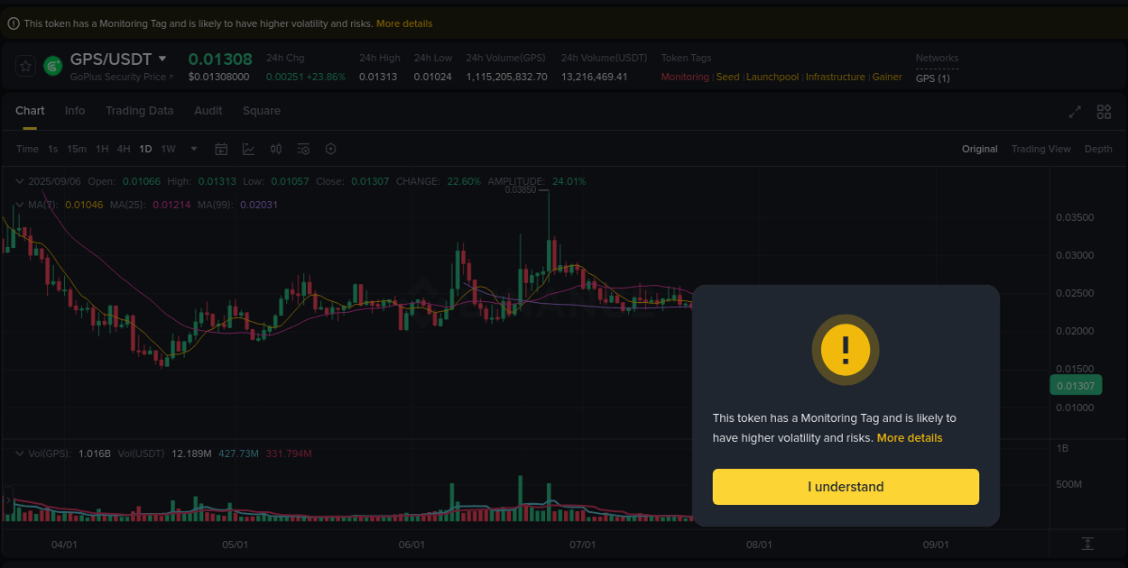 Detailed analysis of GPS's price surge on Binance, 06 September 2025, 18:41