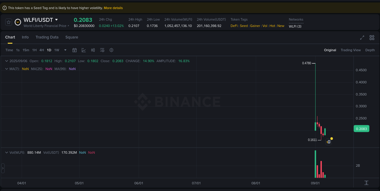 Binance trading data for WLFI pump, 06 September 2025, 20:47