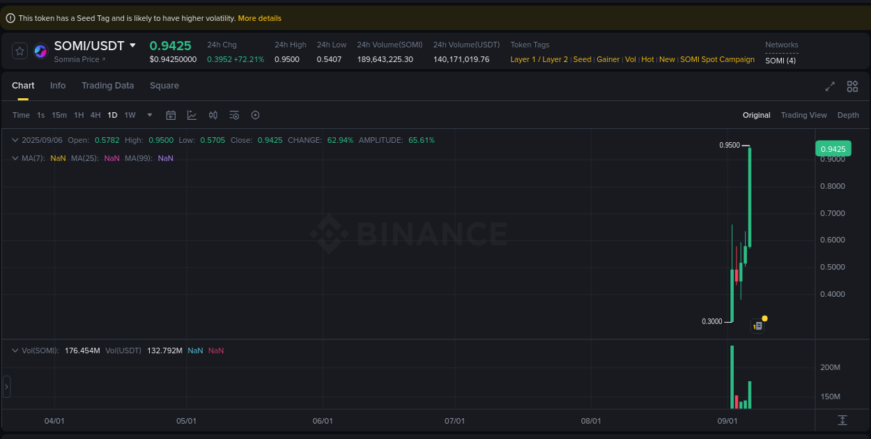 Trading data insight: SOMI pump report from Binance, 06 September 2025, 21:23