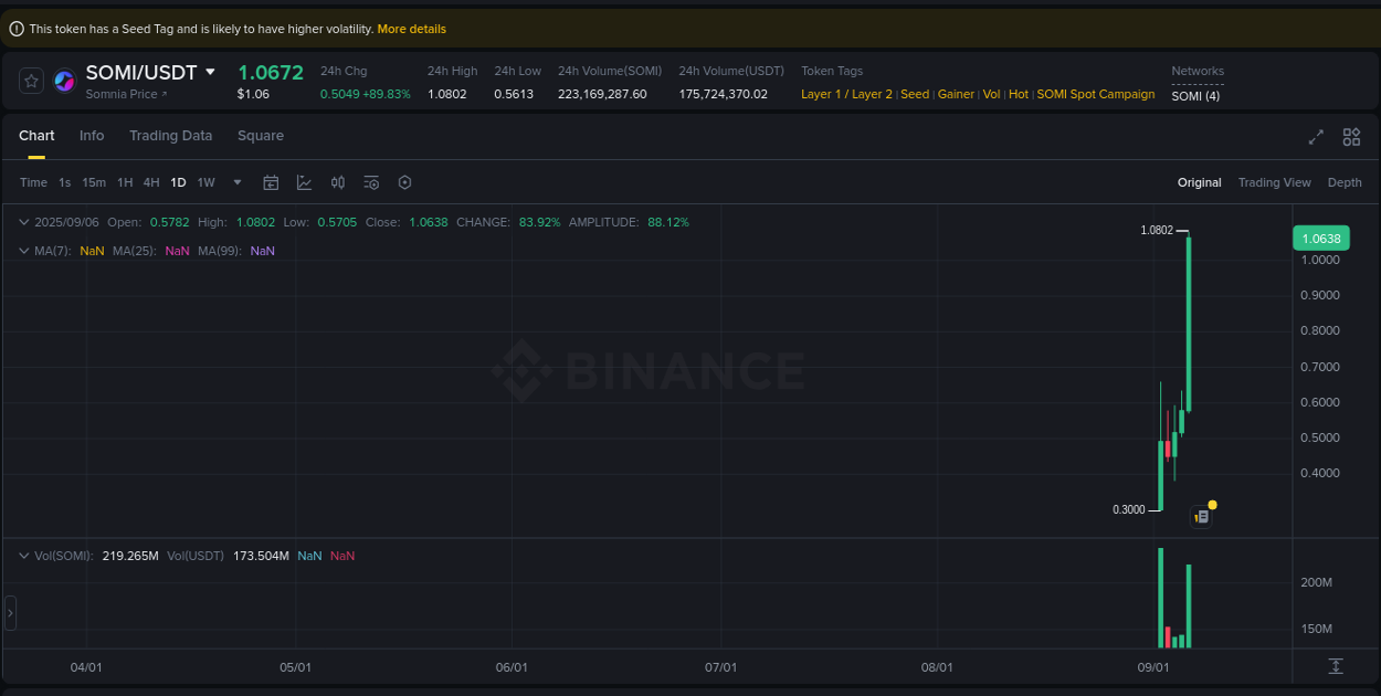 Report of SOMI pump on Binance at 07 September 2025, 00:34