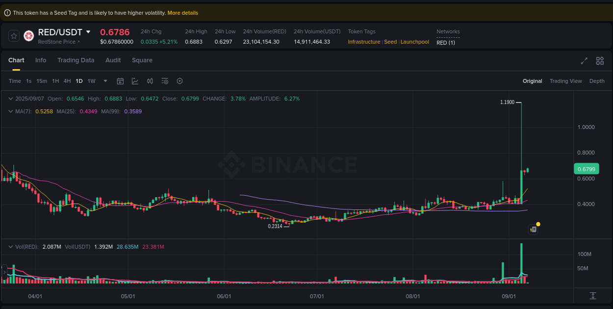 Binance trading report for RED pump, 07 September 2025, 02:44